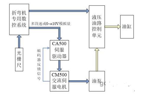 一文解析CA500伺服系统在数控折弯机上的应用