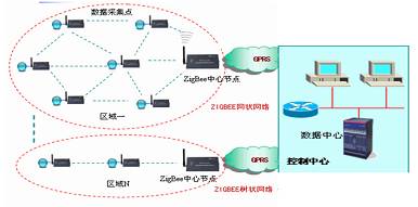 ZigBee通信技术特点和性能及其典型应用的详细概述