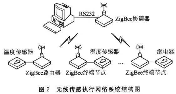 ZigBee通信技術特點和性能及其典型應用的詳細概述