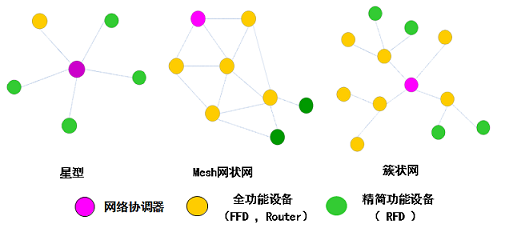 ZigBee通信技術特點和性能及其典型應用的詳細概述