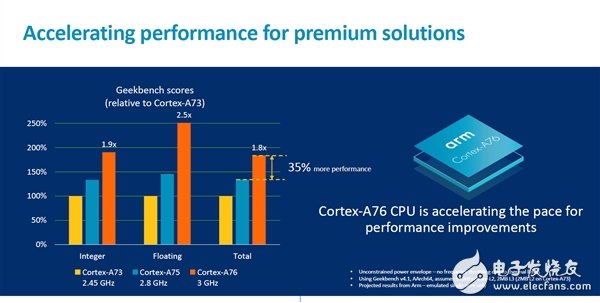 ARM发布新的高性能CPU和GPU设计，分别是Cortex A76和Mali G76