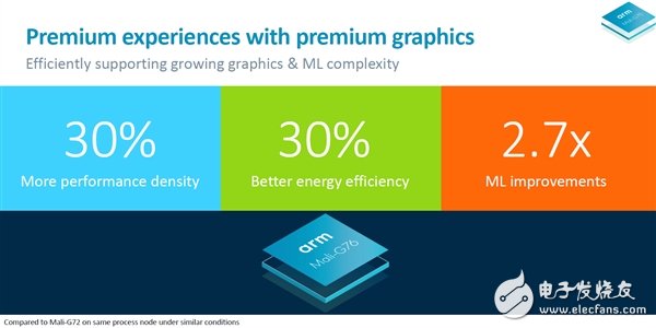 ARM發布新的高性能CPU和GPU設計，分別是Cortex A76和Mali G76