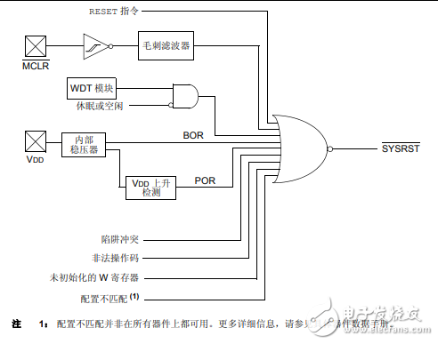 dsPIC33F系列参考手册之复位模块