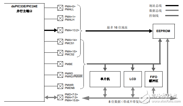 dsPIC33E/PIC24E系列參考手冊(cè)之并行主端口（PMP）