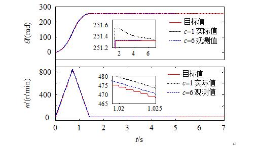 基于自抗擾控制的雙環(huán)伺服系統(tǒng)詳解