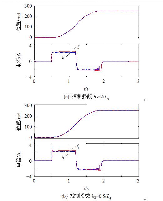 基于自抗擾控制的雙環(huán)伺服系統(tǒng)詳解