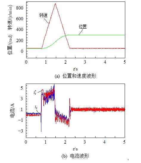 基于自抗擾控制的雙環(huán)伺服系統(tǒng)詳解