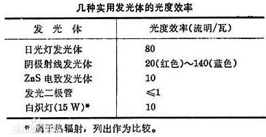 Led发光效率的影响因素有哪些 Led发光效率一般是多少 电子发烧友网