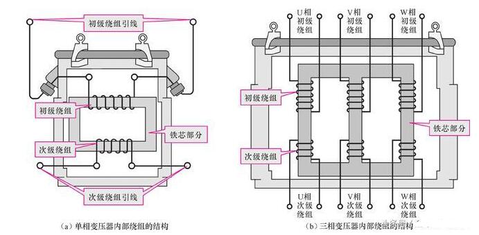 變壓器鐵芯和線圈的磁性特征的測試