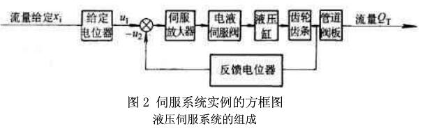 液壓伺服系統(tǒng)的組成_液壓伺服系統(tǒng)的優(yōu)缺點