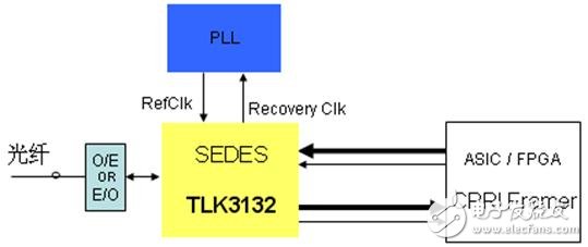 TLK3132工作原理 CPRI接口应用(二)