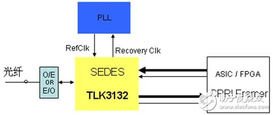 TLK3132工作原理 CPRI接口應(yīng)用(二)