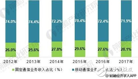 我国通信产业发展迅速，5G将成为下一个发展契机