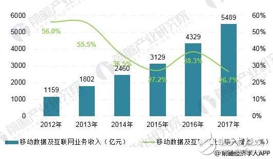 我国通信产业发展迅速，5G将成为下一个发展契机