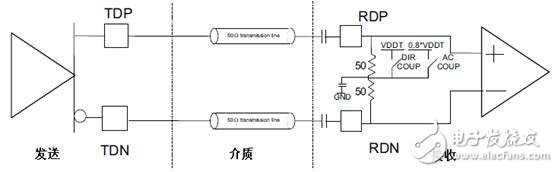 TLK3132工作原理 CPRI接口应用(一)