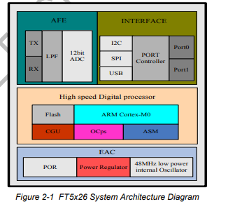 FT5X26系列集成电路的单片电容式触摸屏控制器详细资料免费下载
