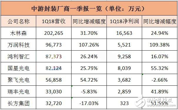 各大封裝廠商動(dòng)作接連不斷，七家廠商業(yè)績(jī)數(shù)據(jù)反映了什么？