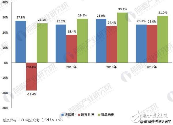 AMOLED顯示屏引起行業(yè)內(nèi)外廣泛關(guān)注，PMOLED工藝制程簡單技術(shù)難度較小