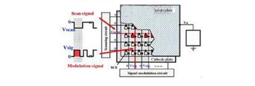表面传导电子发射显示器(SED)和场发射显示器(FED)的技术对比分析
