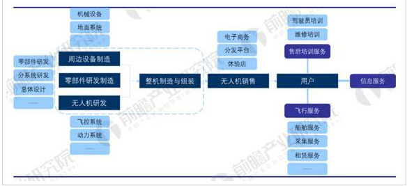 中国无人机行业市场发展分析预测