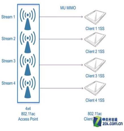 关于MU-MIMO的简单解析