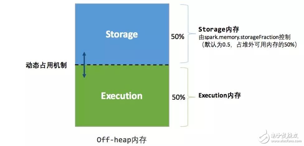 一文讀懂 Spark 內(nèi)存管理