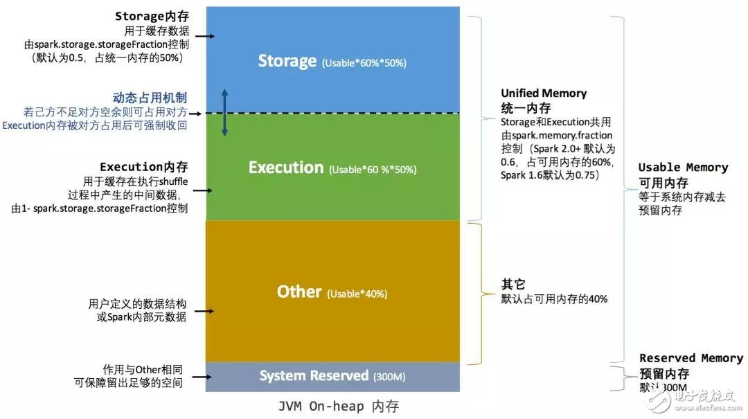 一文讀懂 Spark 內(nèi)存管理