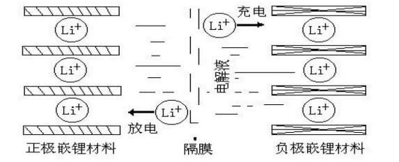 一文讀懂鐵鋰電池原理及使用說明