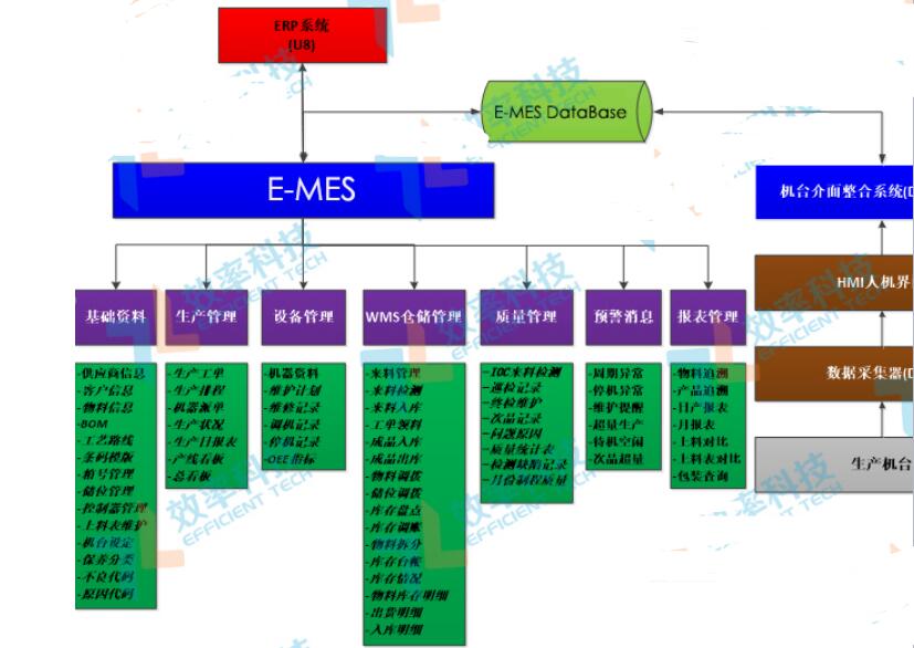 效率E-MES管理系统架构及七大模块