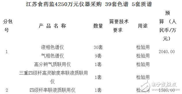 近期的科學(xué)儀器行業(yè)有哪些采購大手筆呢？