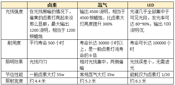 氙气灯