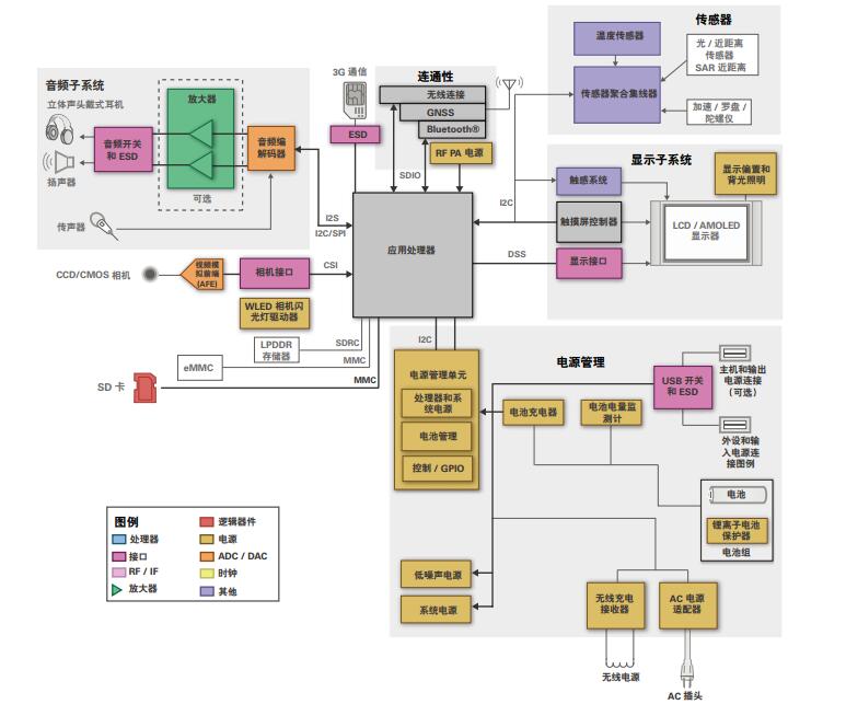 TI智能手机电源管理解决方案