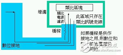 详谈EMI/EMC设计中的：功能子系统和安静区域部分