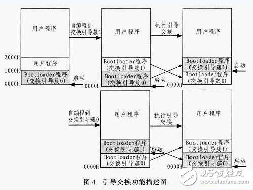 关于基于自编程功能的MCU Bootloader的设计