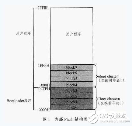 關(guān)于基于自編程功能的MCU Bootloader的設(shè)計(jì)