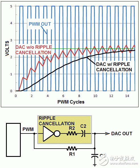 关于用模拟减法消除PWM DAC纹波的设计