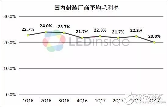 中国LED封装产业竞争格局巨变，厂商如何迎接挑战