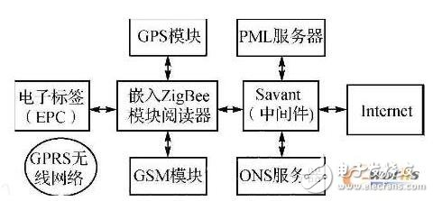 物联网的基本原理和组成及其开发平台的结构组成和应用开发前景