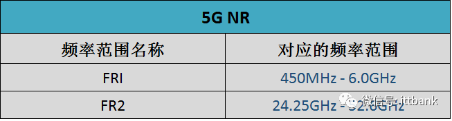 5G NR 支持的頻段列表