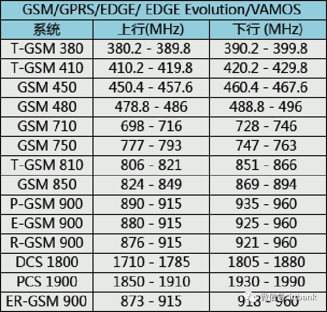 2G GSM頻段范圍