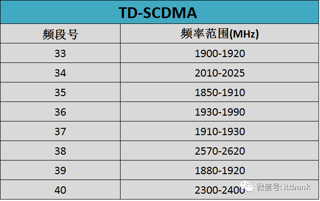 3G TD-SCDMA頻段范圍