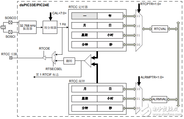 dsPIC33E/PIC24E之实时时钟和日历（RTCC）