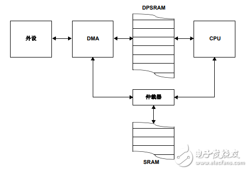 dsPIC33E/PIC24E 系列参考手册之直接存储器访问（DMA）
