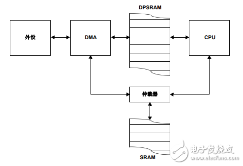 dsPIC33E/PIC24E 系列參考手冊(cè)之直接存儲(chǔ)器訪問(wèn)（DMA）