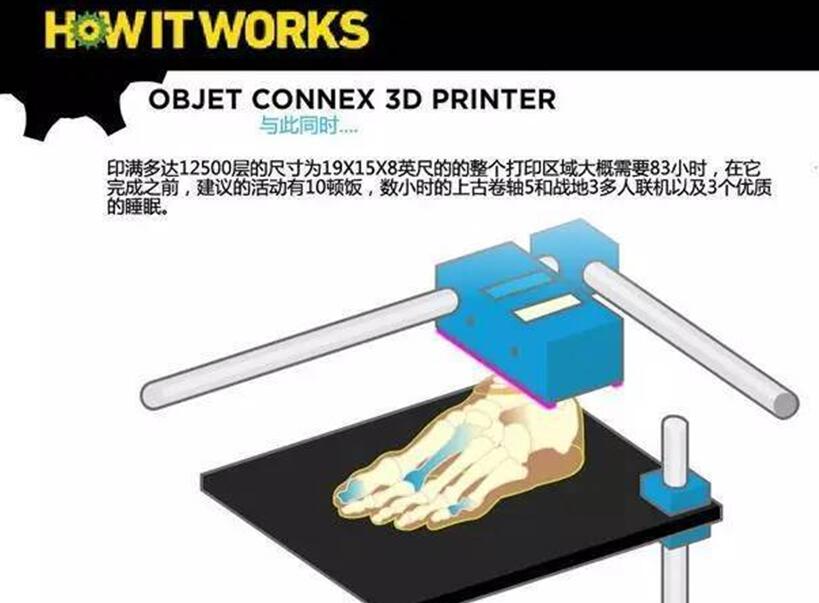 3D打印机工作原理_3D打印的实际过程