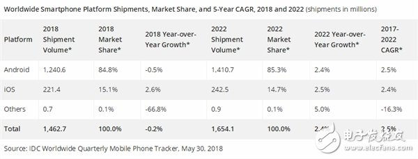 2018中国智能手机市场再大跌7.1％，第一部商用5G手机将在2019年诞生