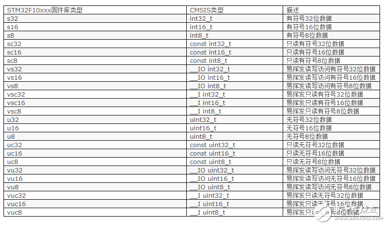 STM32的數(shù)據(jù)類型基礎(chǔ)介紹