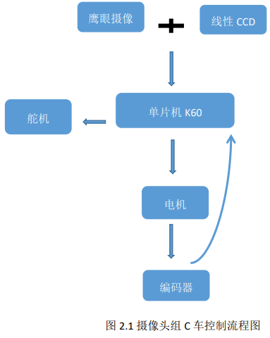 以MK60N512VMD100微控制器为核心控制单元的智能车设计的详细概述