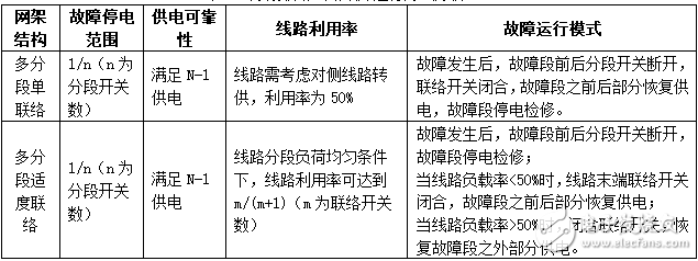 对典型网架结构的故障分析和供电可靠性和线路利用率等方面的简要分析