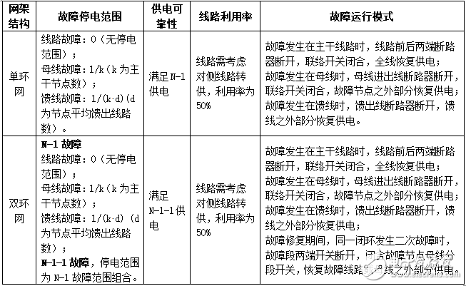 对典型网架结构的故障分析和供电可靠性和线路利用率等方面的简要分析